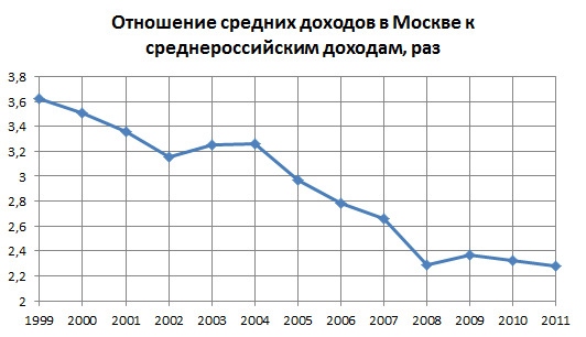 Средний доход в москве. Доходы Москвы график.