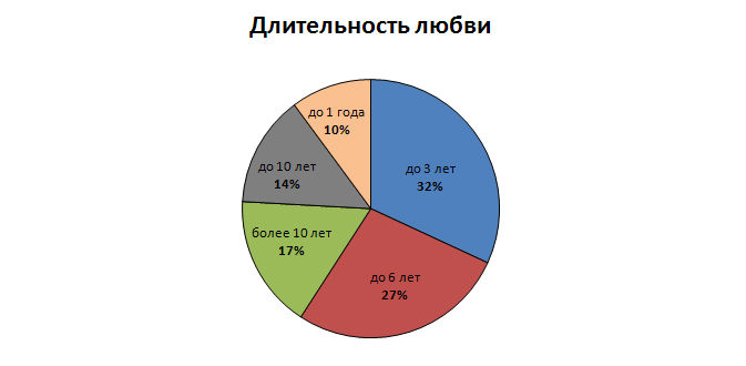 Сколько живет любовь. Любовь длится 3 года. Продолжительность любви. Сколько лет живет любовь. Сколько длится любовь 2-3года.