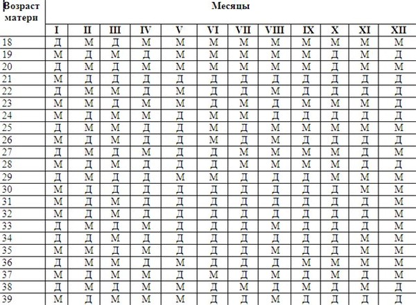 Определение пола по животу беременной. Таблица беременности пол ребенка по возрасту матери и месяцу. Японская таблица зачатия пола ребенка. Как по форме живота определить пол ребенка. Живот пол ребенка.
