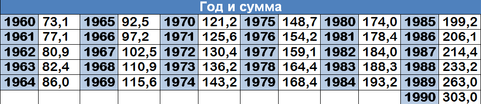 Пенсия в 2000 году в россии. Таблица средней заработной платы в СССР. Таблица средней заработной платы по стране для начисления пенсии. Таблица заработной платы по годам. Средняя зарплата по годам для начисления пенсии по годам таблица.