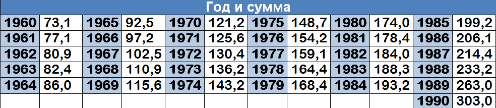 1950 год какого. Таблица заработной платы для начисления пенсии. Средняя заработная плата для начисления пенсии по годам. Средняя зарплата в 1982 году. Таблица заработной платы по годам.