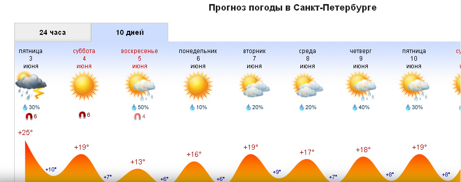 Погода спб на день подробно. Погода в Петербурге. Погода в Петербурге на 10 дней. Погода в Питере на 14 дней. Погода в Питере на неделю на 7.