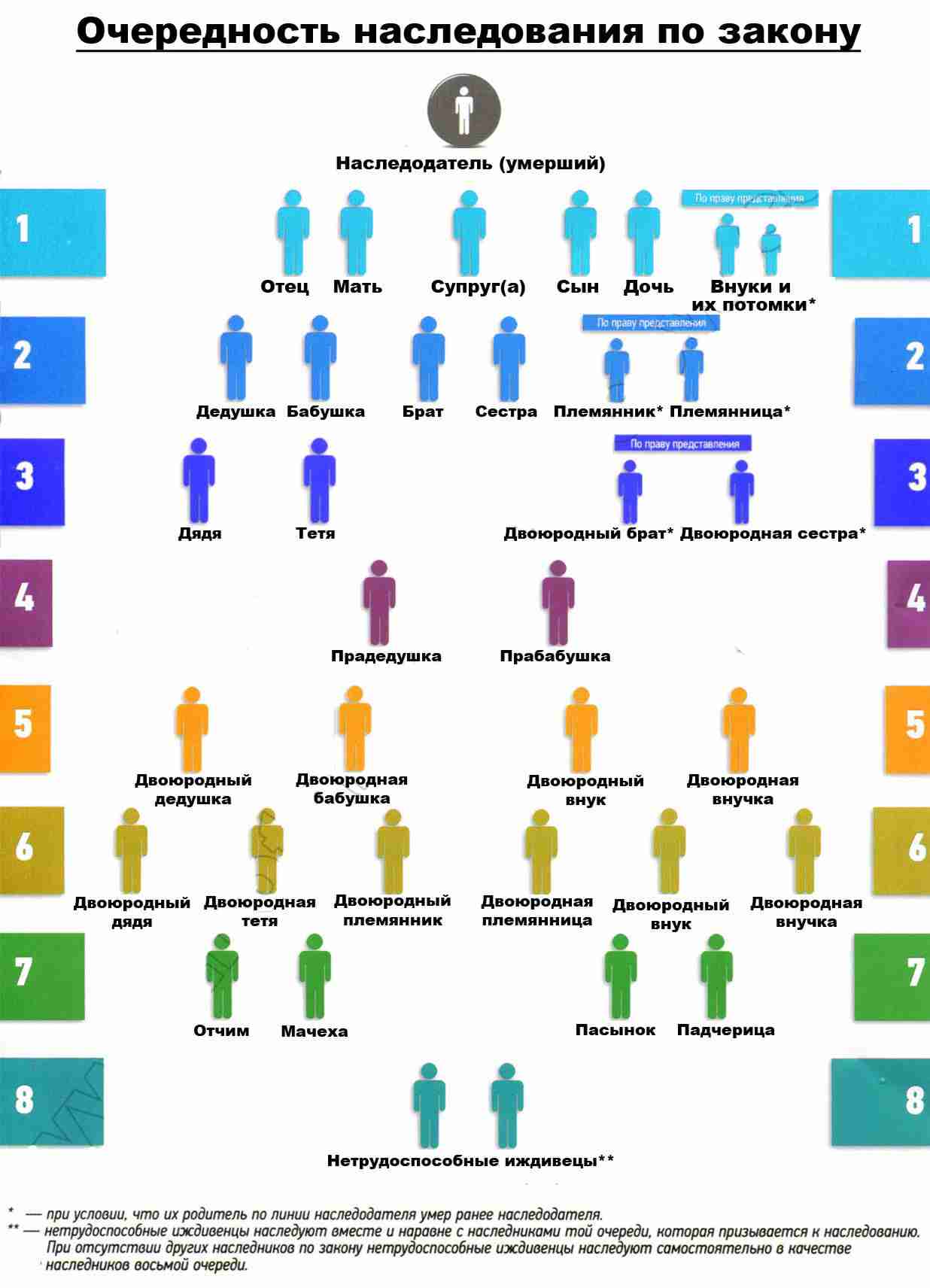 Наследники умершего. Порядок наследования по закону очереди наследников схема. Наследники очередность наследования схема. Порядок наследования по закону очереди наследников 1 очереди. Очередность наследства после смерти.