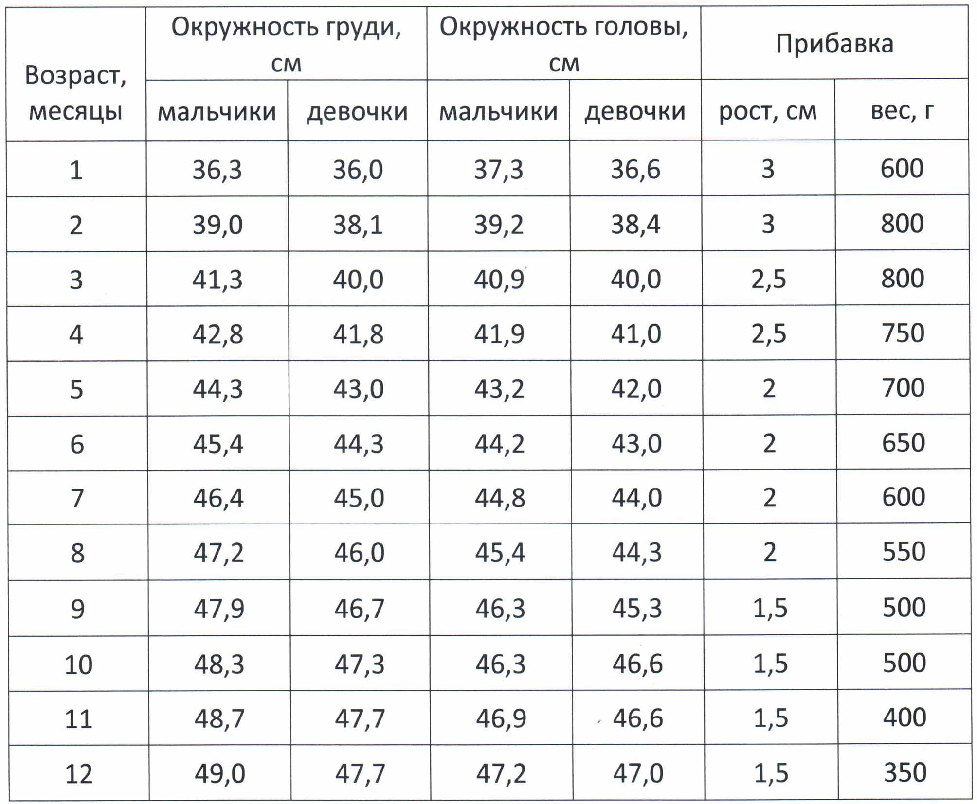 Нормы окружности головы до года