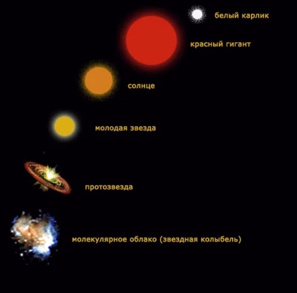 Схема жизни солнца