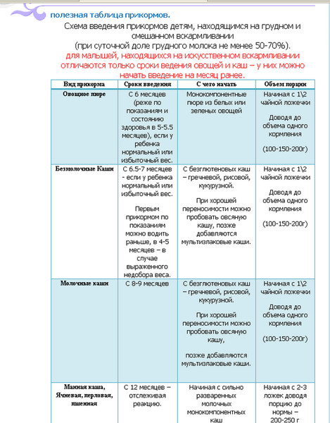 Схема введения прикорма форум