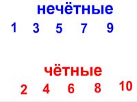 Честные какое число. Чётные и Нечётные числа таблица. Таблица четных и нечетных цифр. Четнае не честные числа. Честные и несетнве числа.