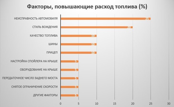 Стиль вождения будет обеспечен наименьший расход топлива. Причины расхода топлива. Факторы влияющие на расход топлива автомобиля. Факторы влияющие на расход топлива. Причины повышенного расхода топлива.