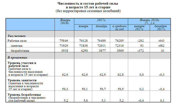 Численность рабочих групп. Численность и состав рабочей силы в возрасте 15 лет и старше. Составы численности рабочих. Численность рабочей силы по возрастным группам. Уровень безработицы населения в возрасте 15 лет и старше.