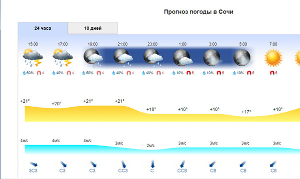 Прогноз погоды сочи на день