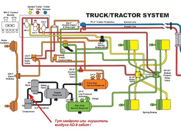 Пневмосистема volvo fh12 схема