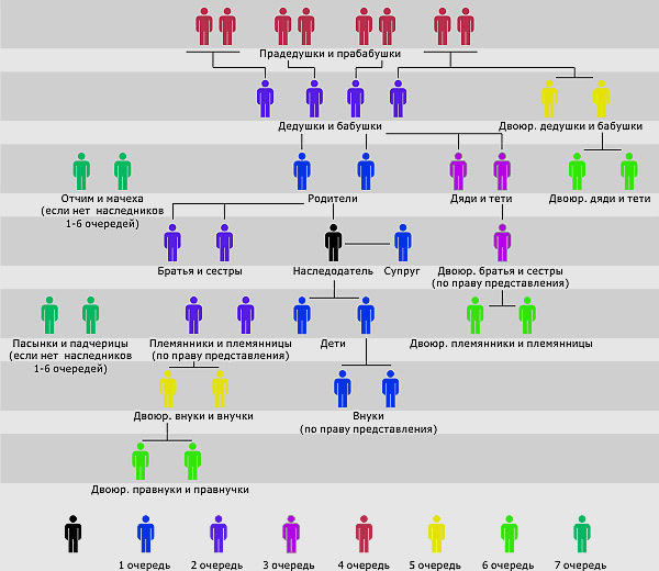 Наследники отца. Очередь наследников по закону в России схема. Очередь наследования по закону схема 2022. Очередь наследования по закону схема 2020. Наследники очередность наследования по закону схема.