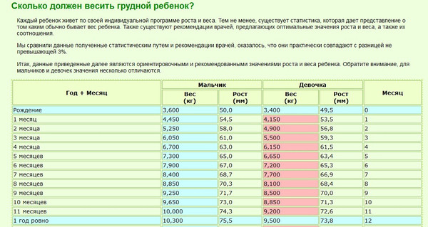 Вес в четыре месяца