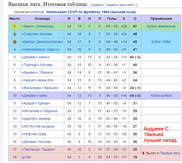 Турнирная таблица чемпионата по футболу высшая. Чемпионат СССР по футболу таблица. Футбол СССР таблица. Высшая лига футбол таблица. Чемпионат СССР по футболу 1984 таблица.