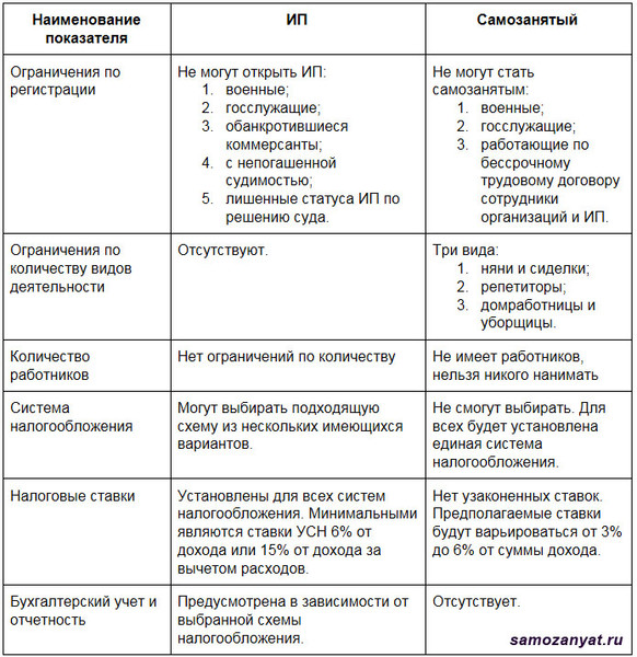 Основные таблицы для ип