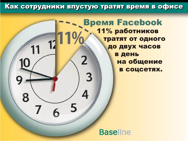 6 часов потраченного времени. Тратить время впустую. Время потраченное впустую. Как тратят время впустую. Зря потраченное время.