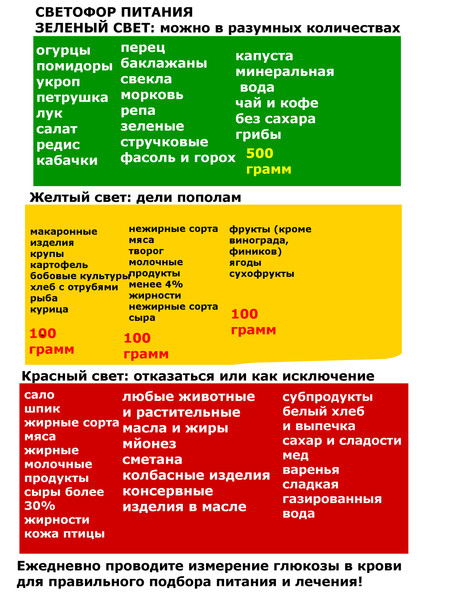 Таблица диеты при сахарном диабете. Светофор питания при сахарном диабете 1 типа. Светофор питания при ожирении. Диета светофор при сахарном диабете. Диетическая таблица диабетика.