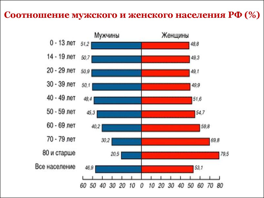 Примерно одинаково. Соотношение мужского и женского населения в России 2020. Статистика мужчин и женщин в России 2020. Численность мужчин и женщин в России 2020. Статистика населения мужчин и женщин в России 2020.