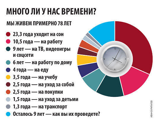 Проект куда уходит время