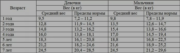 Сколько должен весить мальчик 2 года