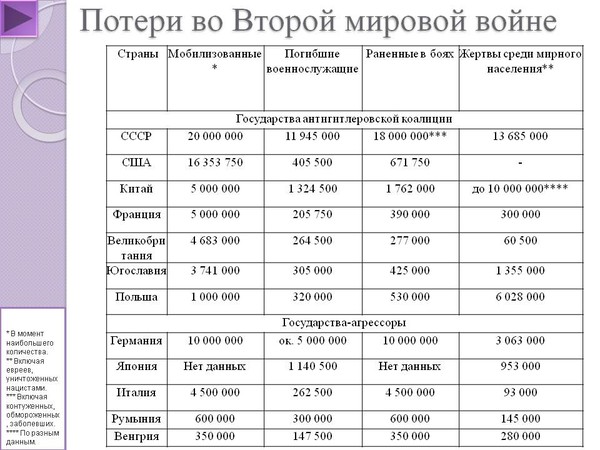 Сколько людей погибло во второй. Потери стран во 2 мировой войне. Потери 2 мировой войны по странам. Военные потери во второй мировой войне по странам. Потери во второй мировой по странам таблица.