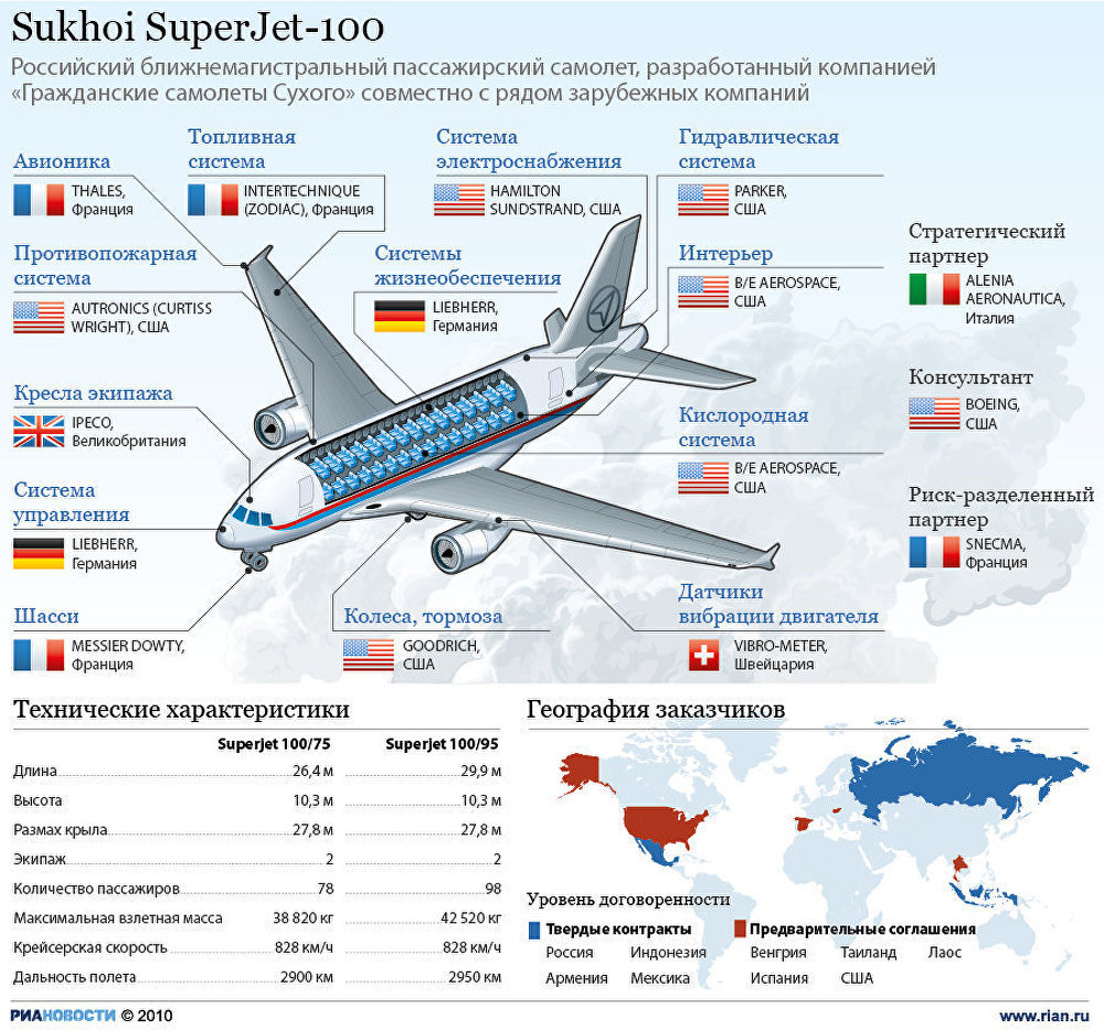 Количество сам. Топливные баки в самолете Суперджет 100. Схема сухой Суперджет 100 Аэрофлот. Параметры самолета Суперджет 100. Сухой Суперджет 100 импортные комплектующие.