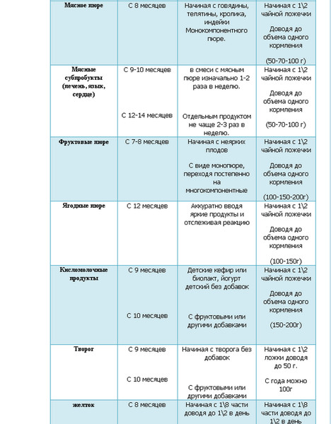 Месячные на искусственном вскармливании. Питание 9 месячного ребенка на искусственном вскармливании меню. Кормление ребенка 8 месяцев на искусственном вскармливании меню. Питание 8 месячного ребенка на искусственном вскармливании меню. Питание ребёнка в 8 месяцев на грудном вскармливании меню.