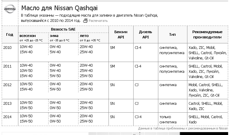 Норма расхода топлива nissan note