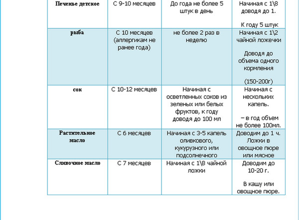 Схема питания ребенка в 10 месяцев