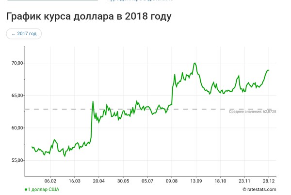 График курса доллара за месяц